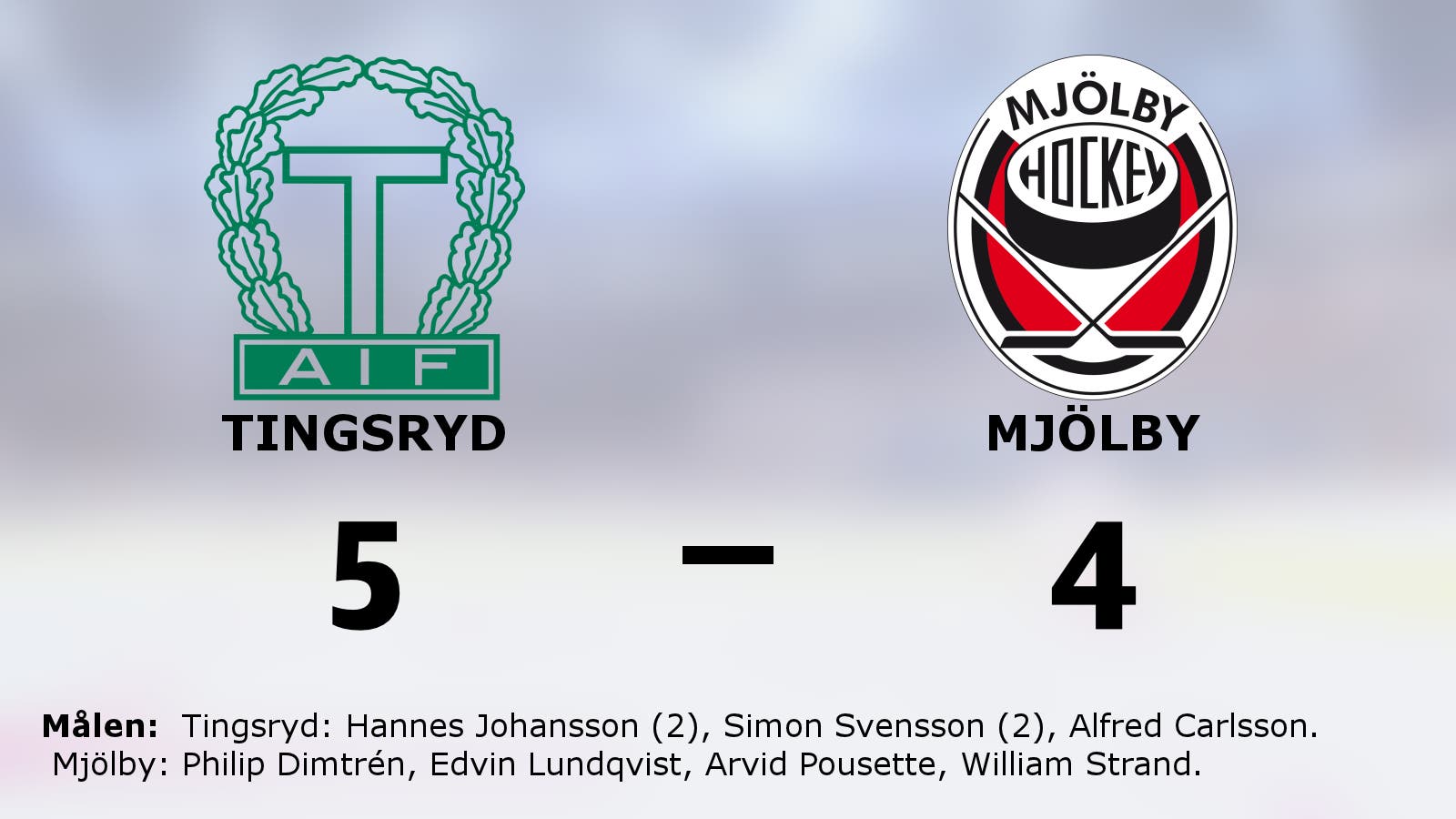 Tingsryd fortsätter skörda segrar hemma – vann med 5–4 mot Mjölby