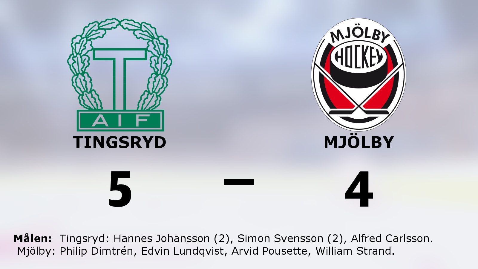 Tingsryd fortsätter skörda segrar hemma – vann med 5–4 mot Mjölby