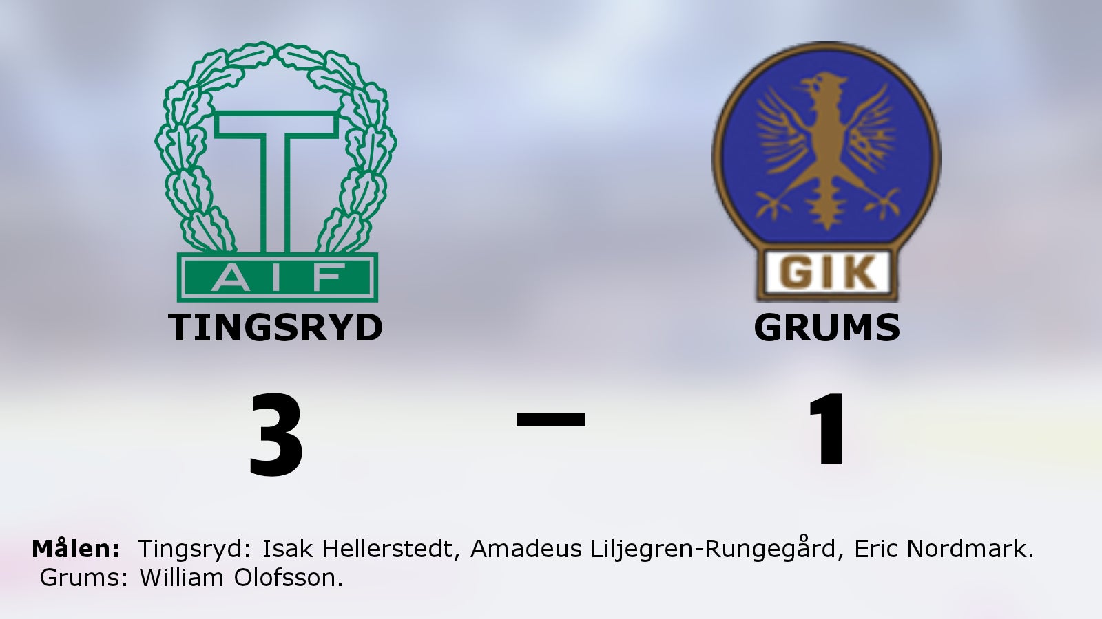 Svårstoppade Tingsryd fortsätter vinna – 3–1 mot Grums