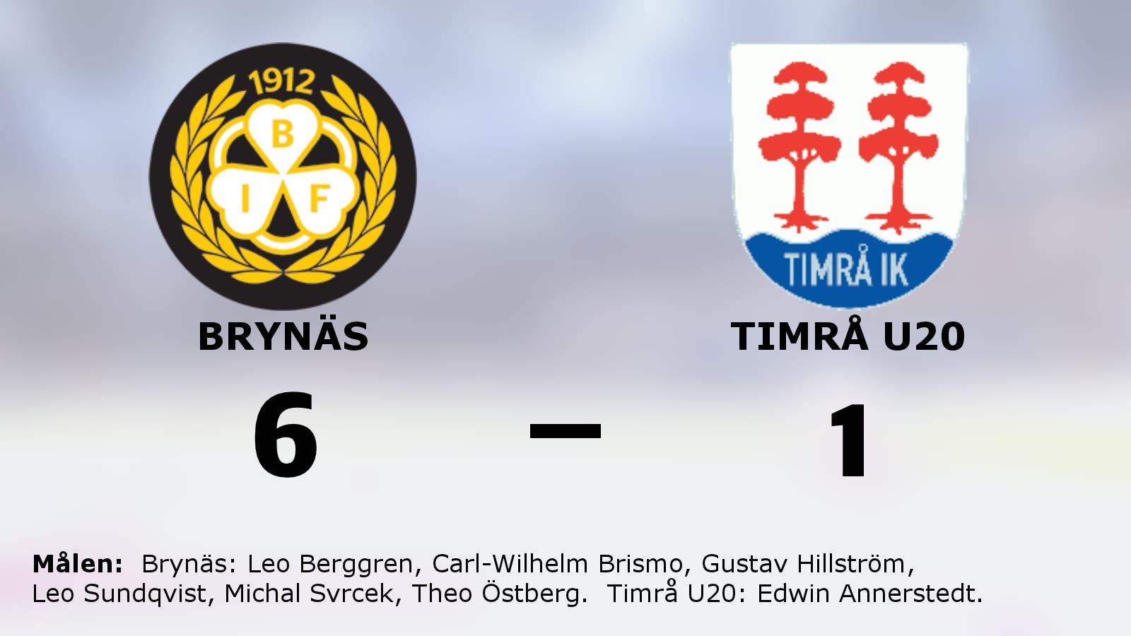 Brynäs fina svit håller i sig efter 6–1 mot Timrå U20