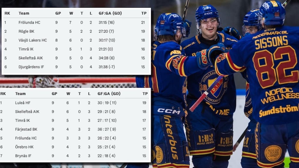 Djurgården lika många poäng som Brynäs efter nio matcher