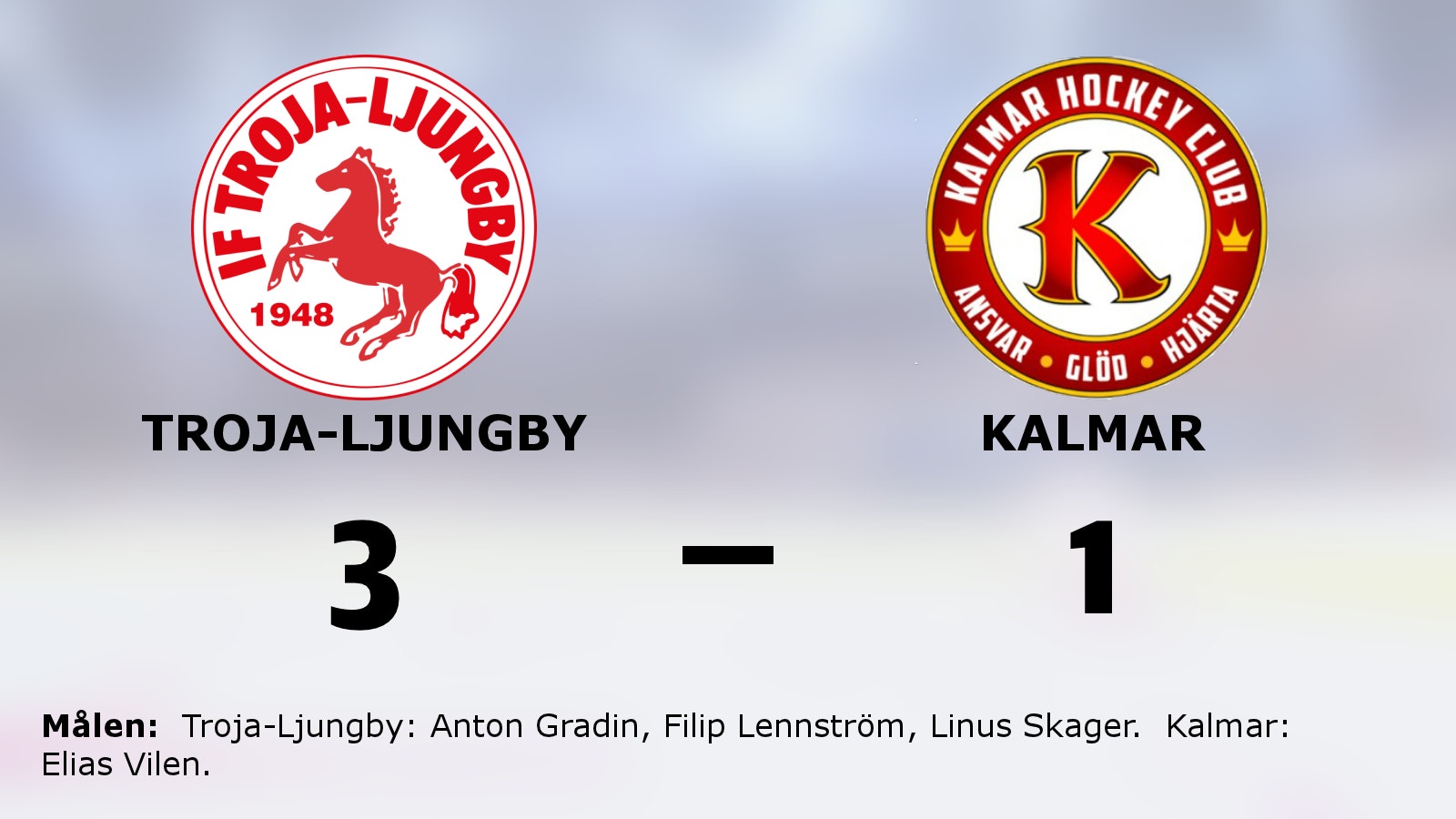 Troja-Ljungby besegrade Kalmar på hemmaplan