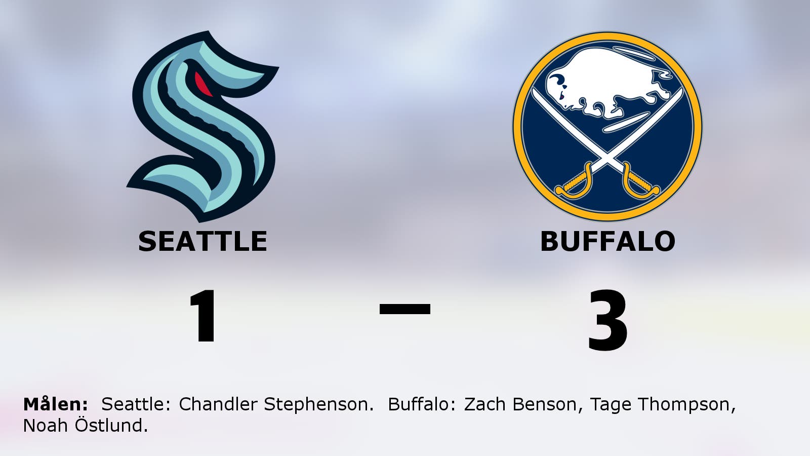 Formstarka Buffalo tog ny seger