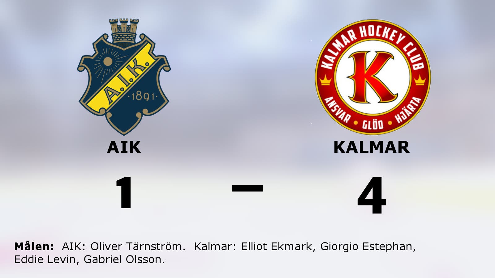 Kalmar svårslaget borta – har nu sju raka segrar