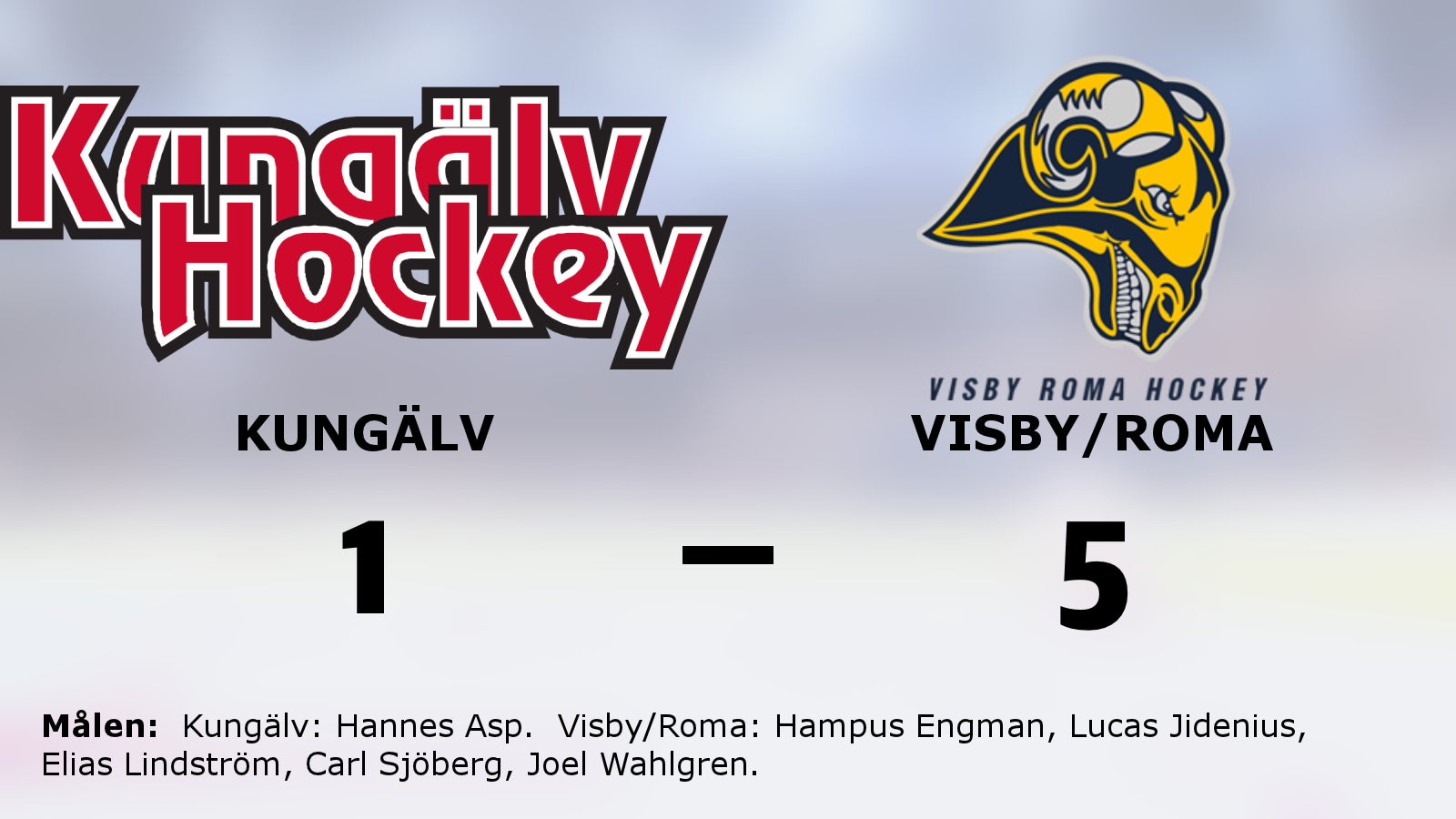 Visby/Roma vann på nytt – 5–1 mot Kungälv