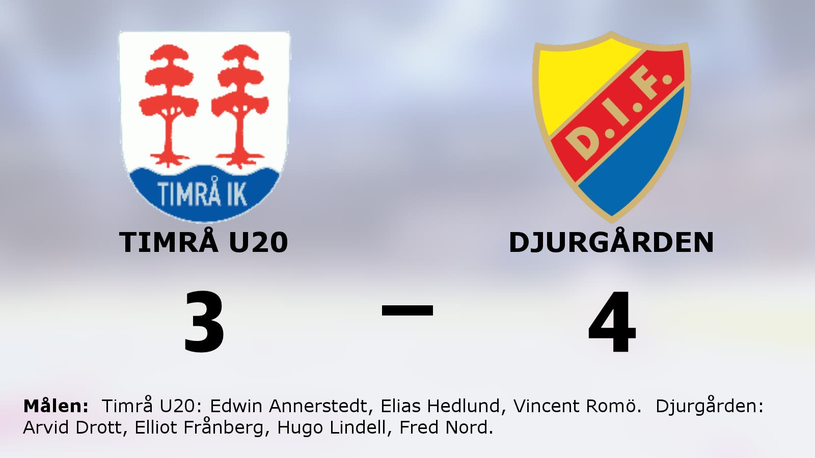 Djurgårdens segerrad fortsätter efter 4–3 mot Timrå U20