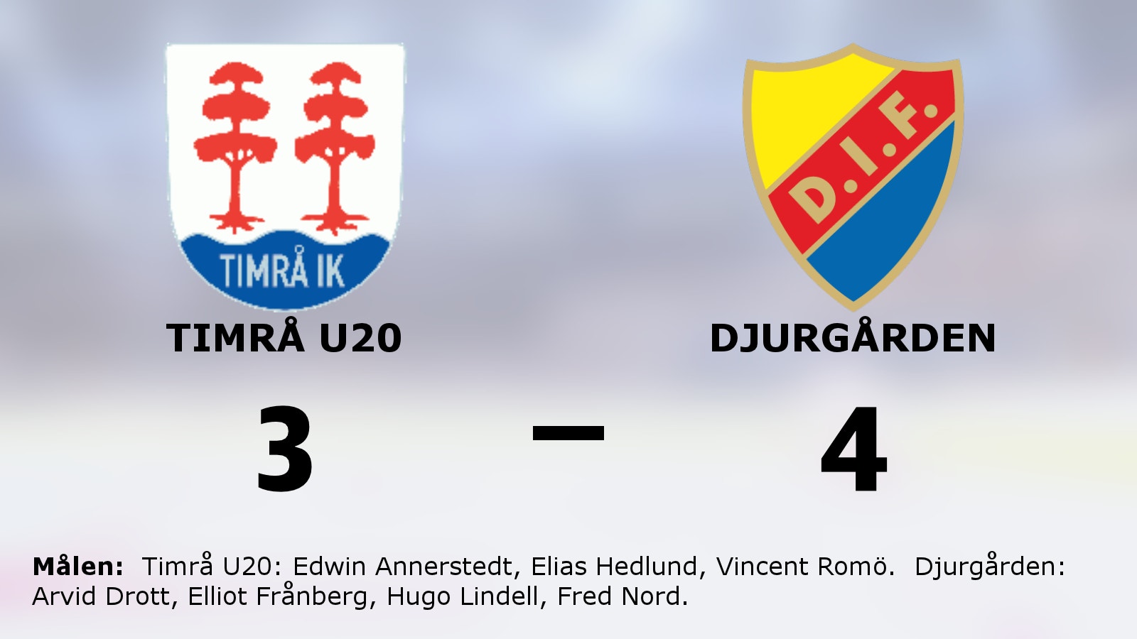 Djurgårdens segerrad fortsätter efter 4–3 mot Timrå U20