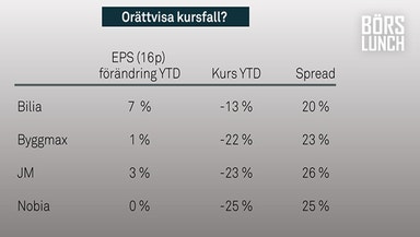 Orättvisa kursfall?