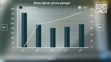 Bolaget tjänar grova pengar