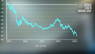 Så illa är det för SSAB