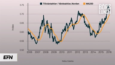 Revansch för värdeaktier