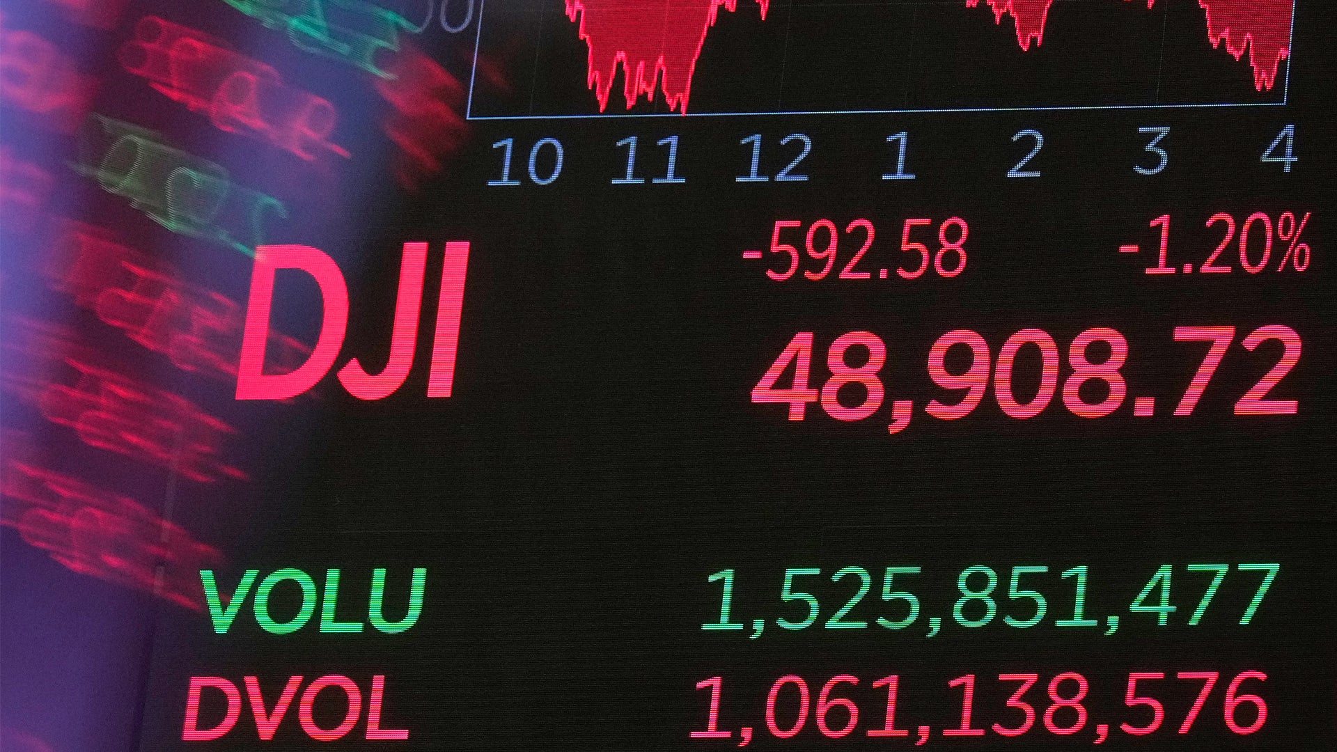 Finansiell handelsöversikt med aktieindex DJI och handelsvolymdata på en digital skärm