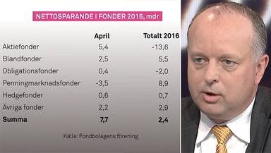 Ökad optimism hos fondsparare
