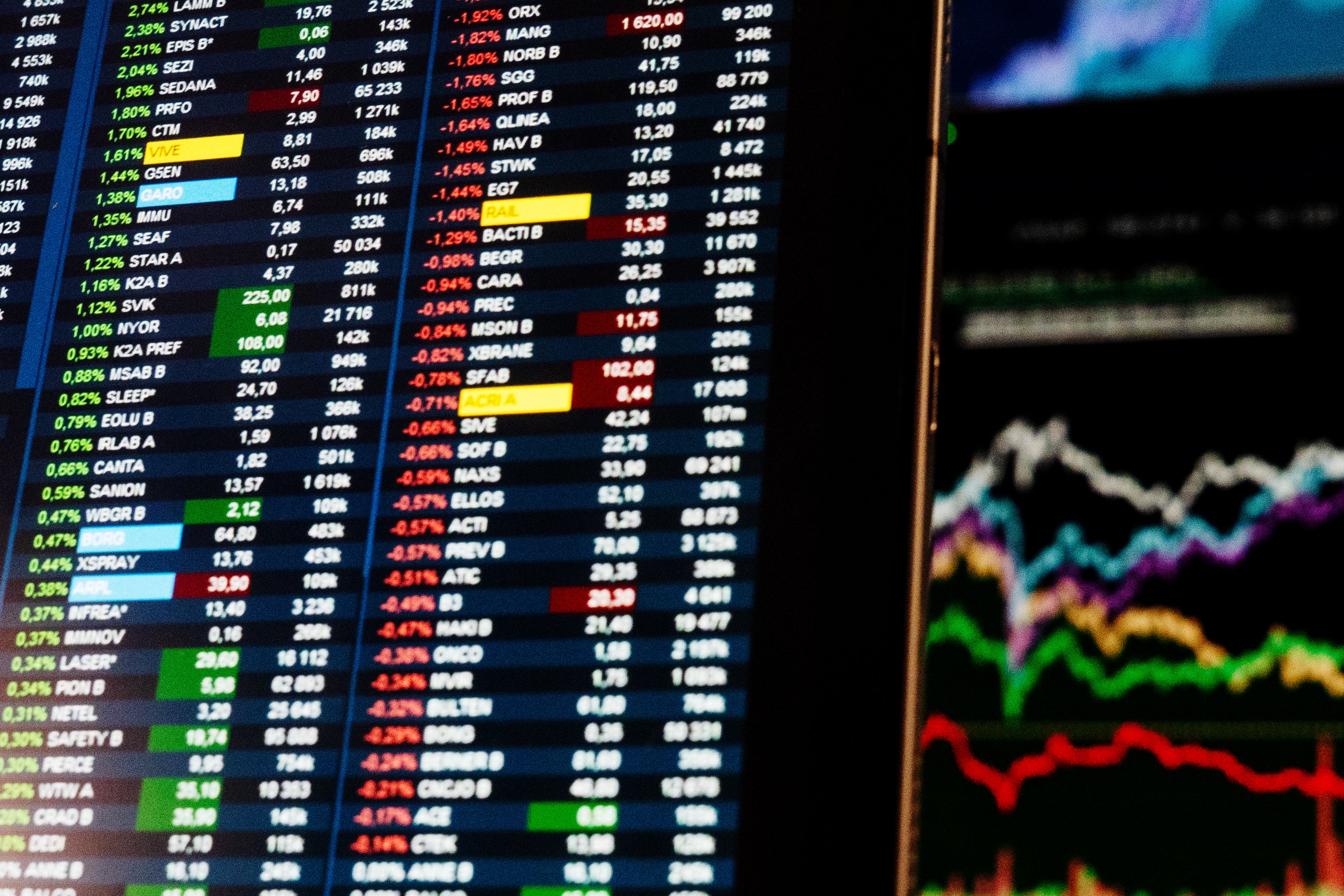 Skärmbild av finansmarknadsinstrument som visar en tabell med aktielistor, prisuppgifter och procentuella förändringar i grönt och rött, samt ett linjediagram med flera färgade trendlinjer som illustrerar kursrörelser.