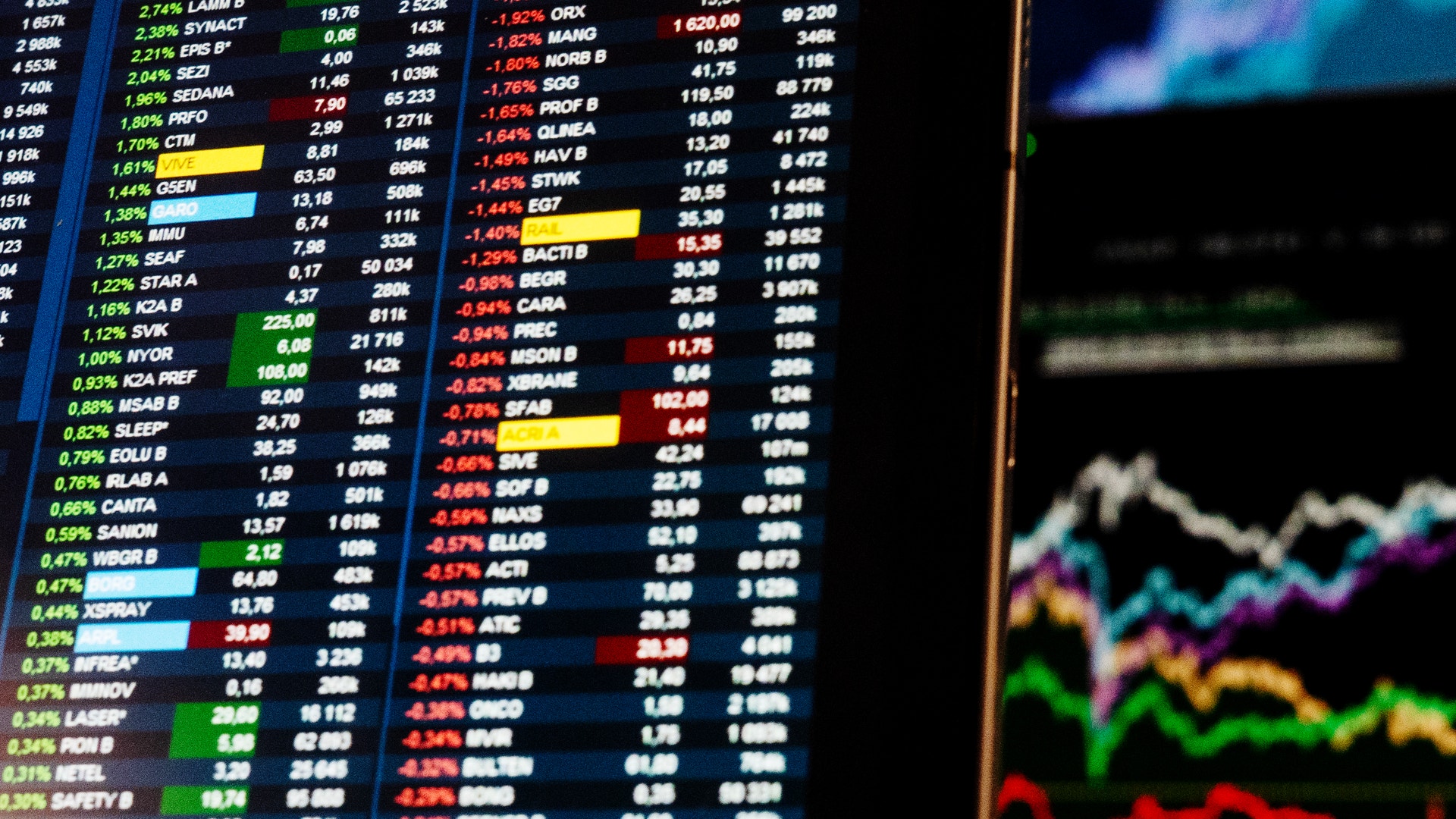 Skärmbild av finansmarknadsinstrument som visar en tabell med aktielistor, prisuppgifter och procentuella förändringar i grönt och rött, samt ett linjediagram med flera färgade trendlinjer som illustrerar kursrörelser.