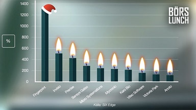 Årets bästa och sämsta aktier