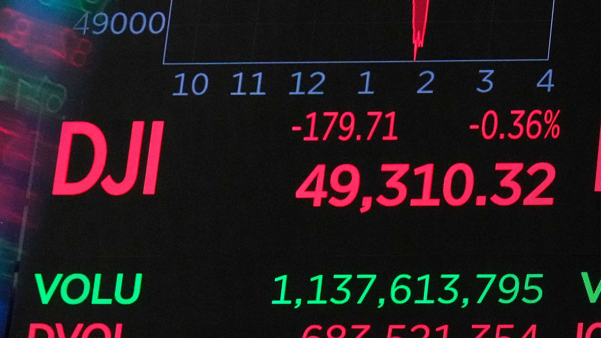 Skärmdump från en börsterminalen som visar aktiekurser. DJI-index visas i rosa text med värdet 49,310.32 och en förändring på -179.71 (-0.36%). VOLU-värdet visas i grön text som 1,137,613,795. En handelstidslinje visas längst upp med siffror från 10 till 4.