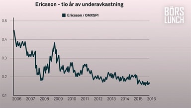 Ericsson - tio år av underavkastning