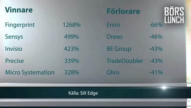 Årets bästa och sämsta småbolag