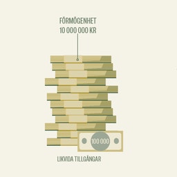 Illustration som jämför två sätt att placera 10 miljoner kronor: likvida tillgångar visas som en stapel pengar, och bundna tillgångar visas som ett hus uppdelat i bostad och pension.
