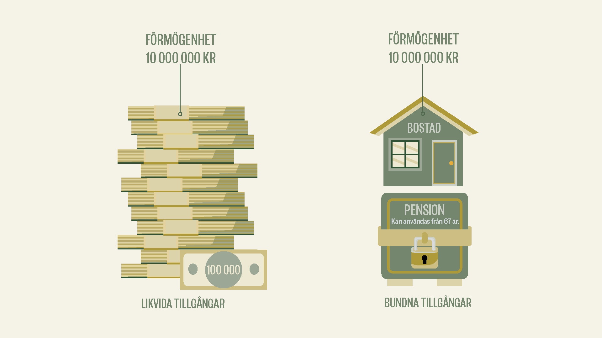 Illustration som jämför två sätt att placera 10 miljoner kronor: likvida tillgångar visas som en stapel pengar, och bundna tillgångar visas som ett hus uppdelat i bostad och pension.