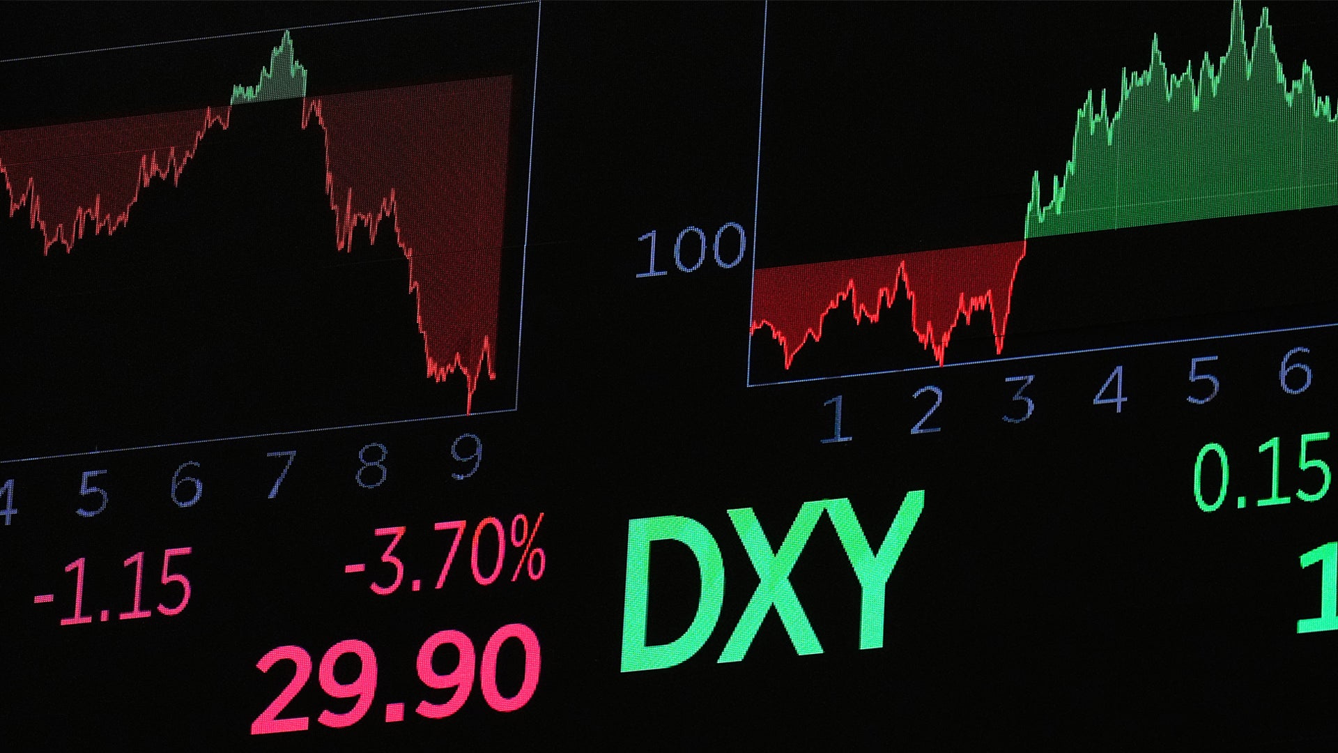 Finansiell dashboard som visar aktiekursgrafer och data för DXY-index med röda och gröna prislinjer, procentuella förändringar och nyckeltal.