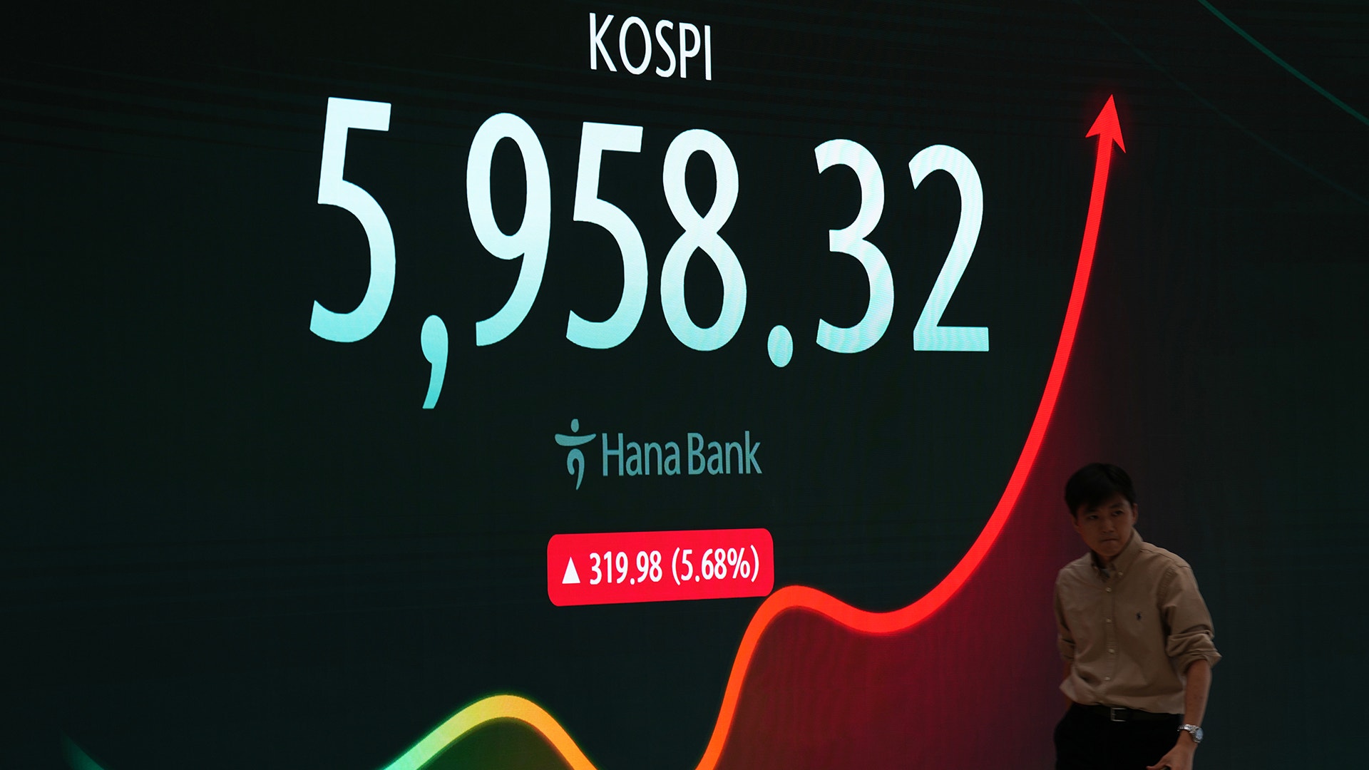 Skärm som visar börsindexet Kospi på 5 958,32 poäng, en uppgång på 5,68 procent, med en stigande röd kurva. Bredvid står en man.