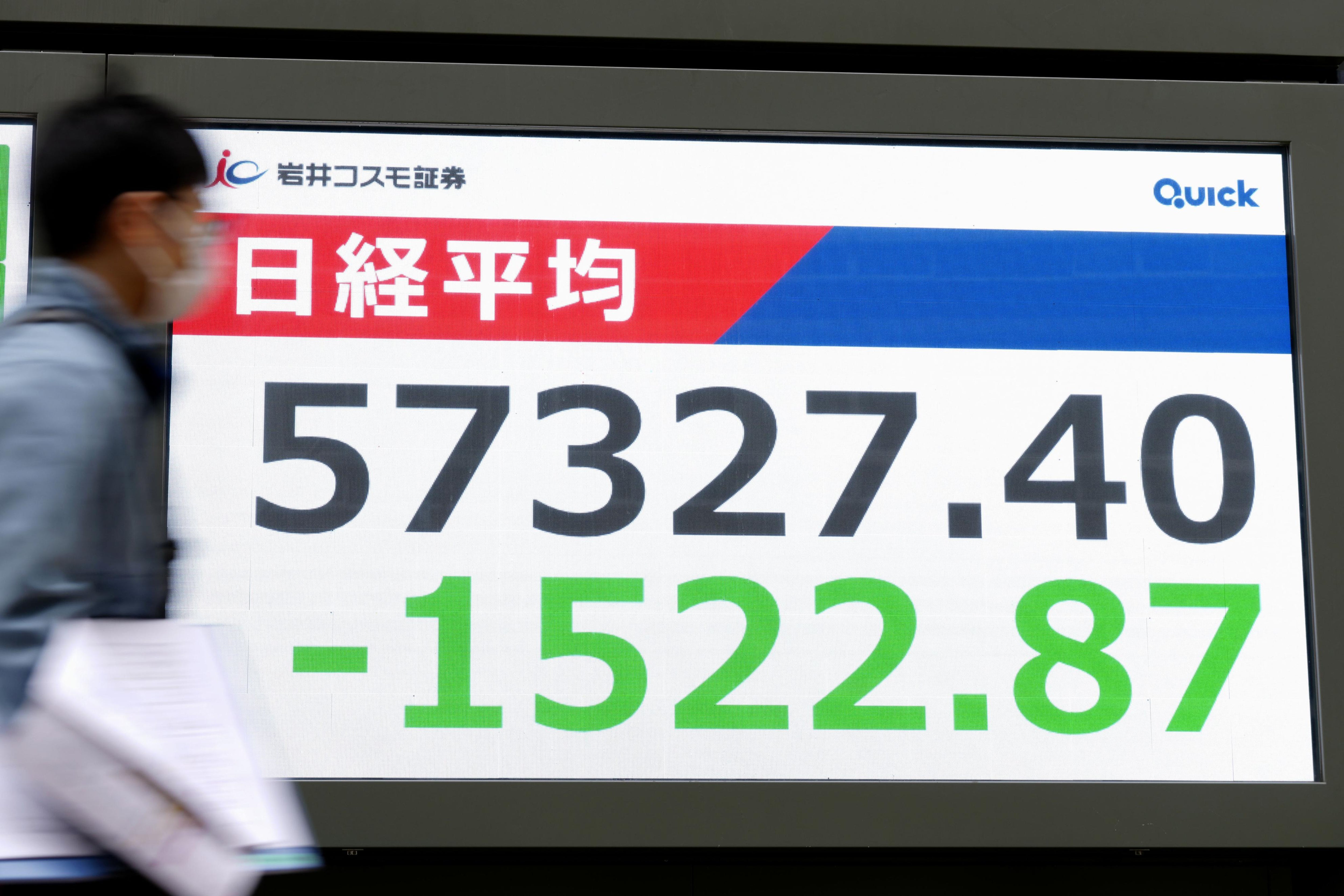 Elektronisk display som visar Nikkei 225-index med värdet 57327.40 och en nedgång på -1522.87 poäng.