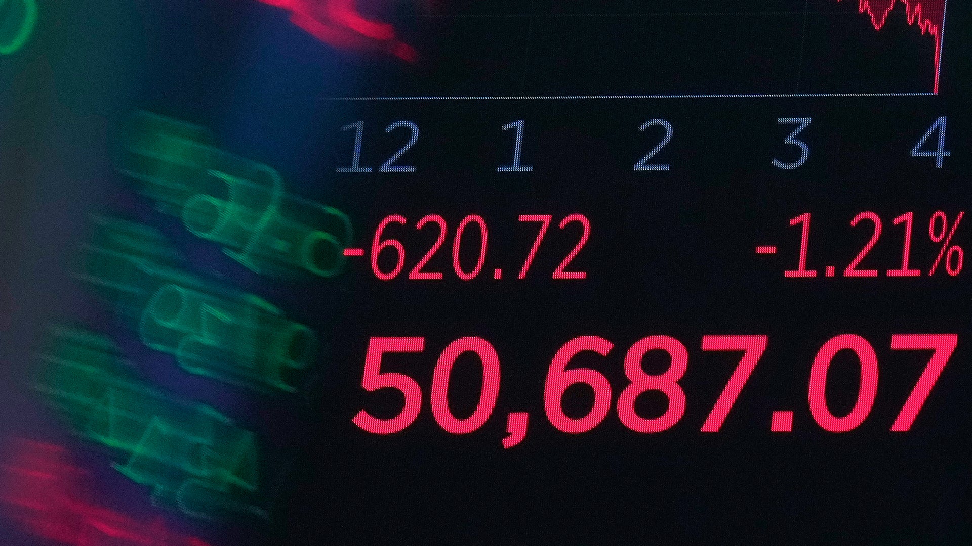 Skärmbild från New York Stock Exchange som visar aktiekursindex. Röda siffror på svart bakgrund visar ett index på 50 687,07 med en nedgång på 1,21 procent och en förändring på minus 620,72 poäng.