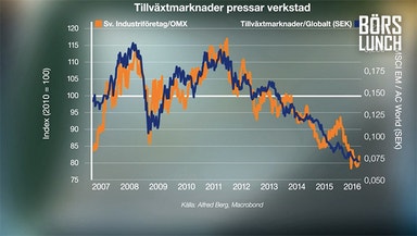 Tillväxtmarknader pressar verkstad