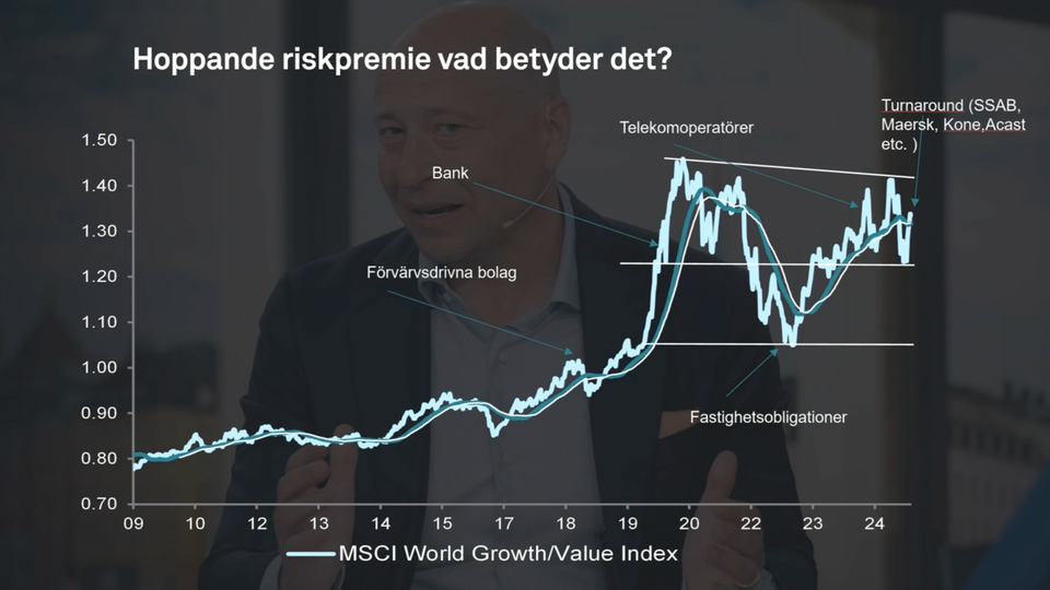 En graf över så kallade "hoppande riskpremier".