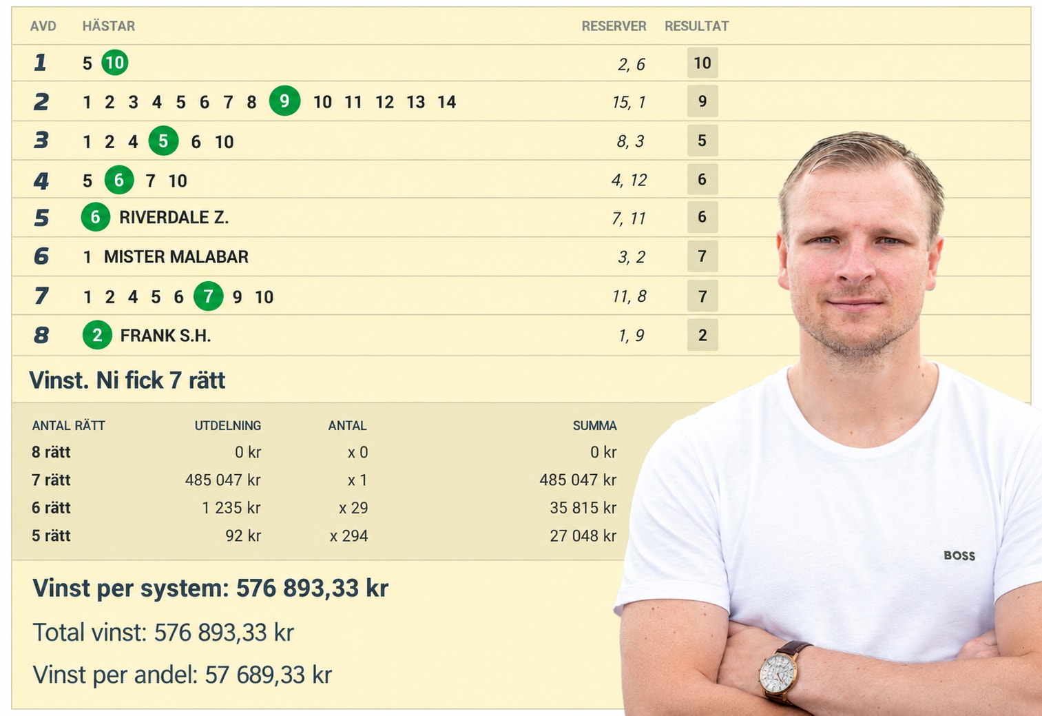 Porträttbild av en man i vit t-shirt med en vadslagningsstatistiktabell ovanför. Tabellen visar olika spelsystem, resultat och vinstbelopp i svenska kronor.