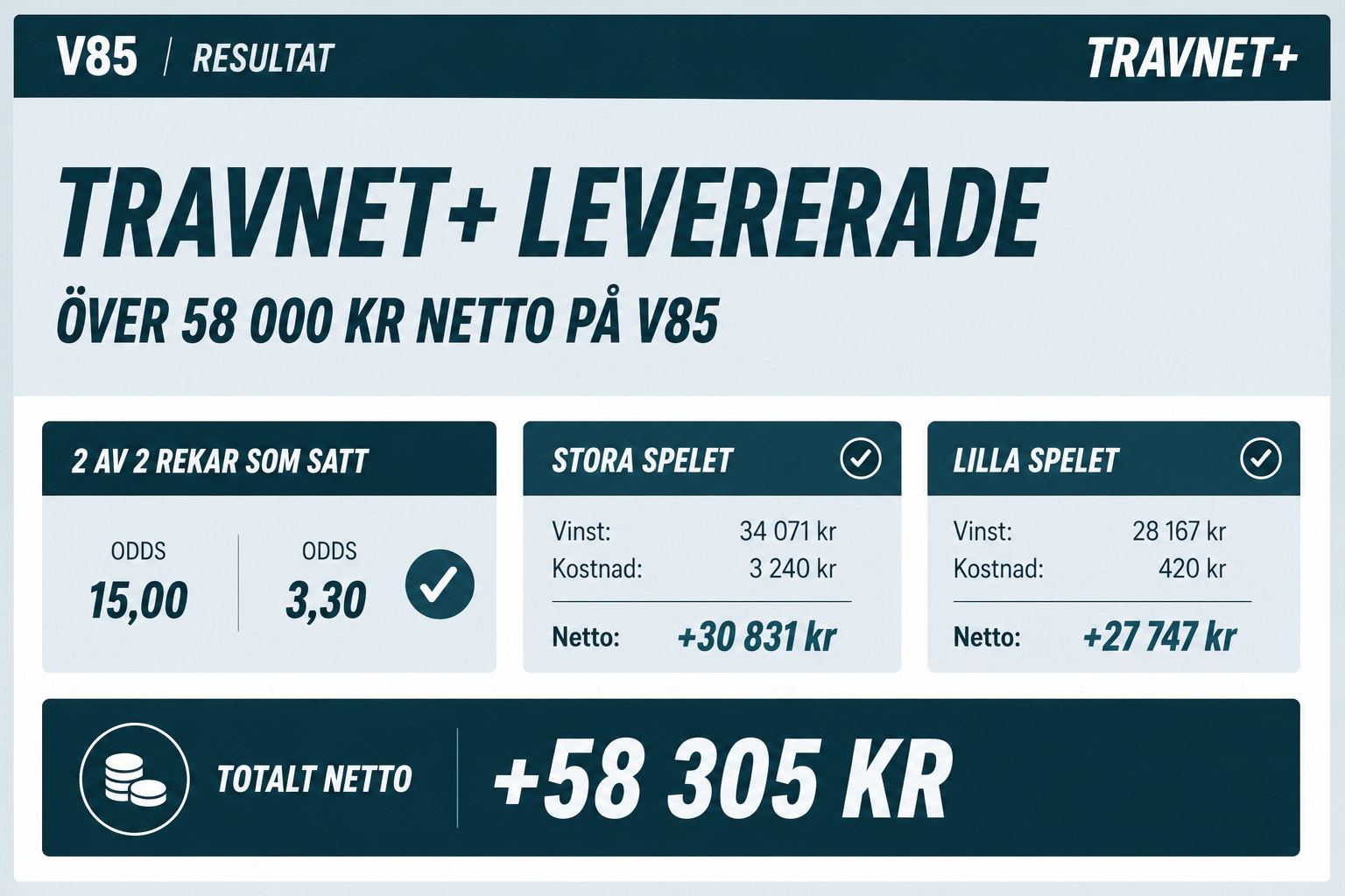 Travnet+ levererade – över 58 000 kr netto på V85