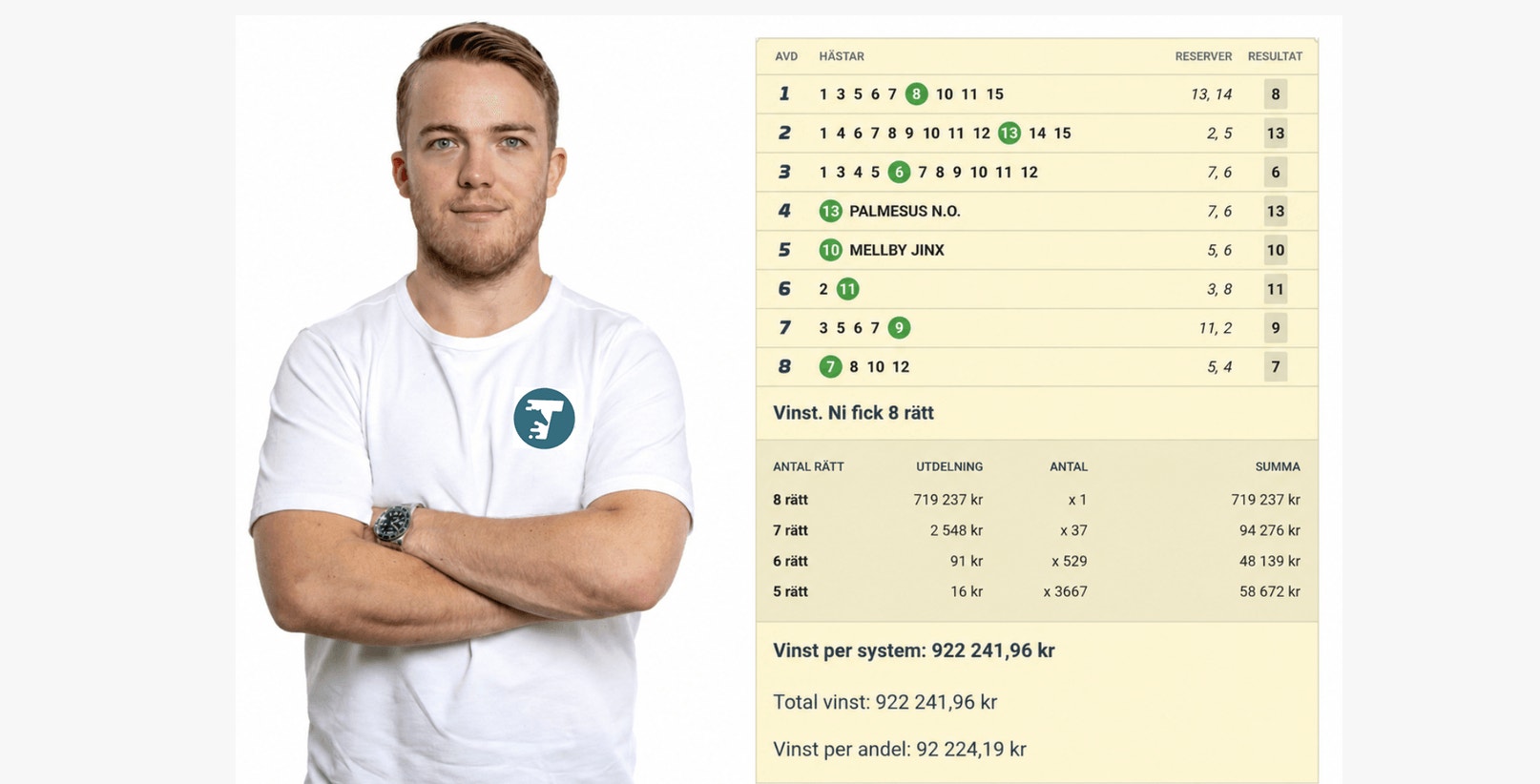 Man i vit t-shirt med armarna korsade, bredvid en tabell med vinststatistik och belopp.