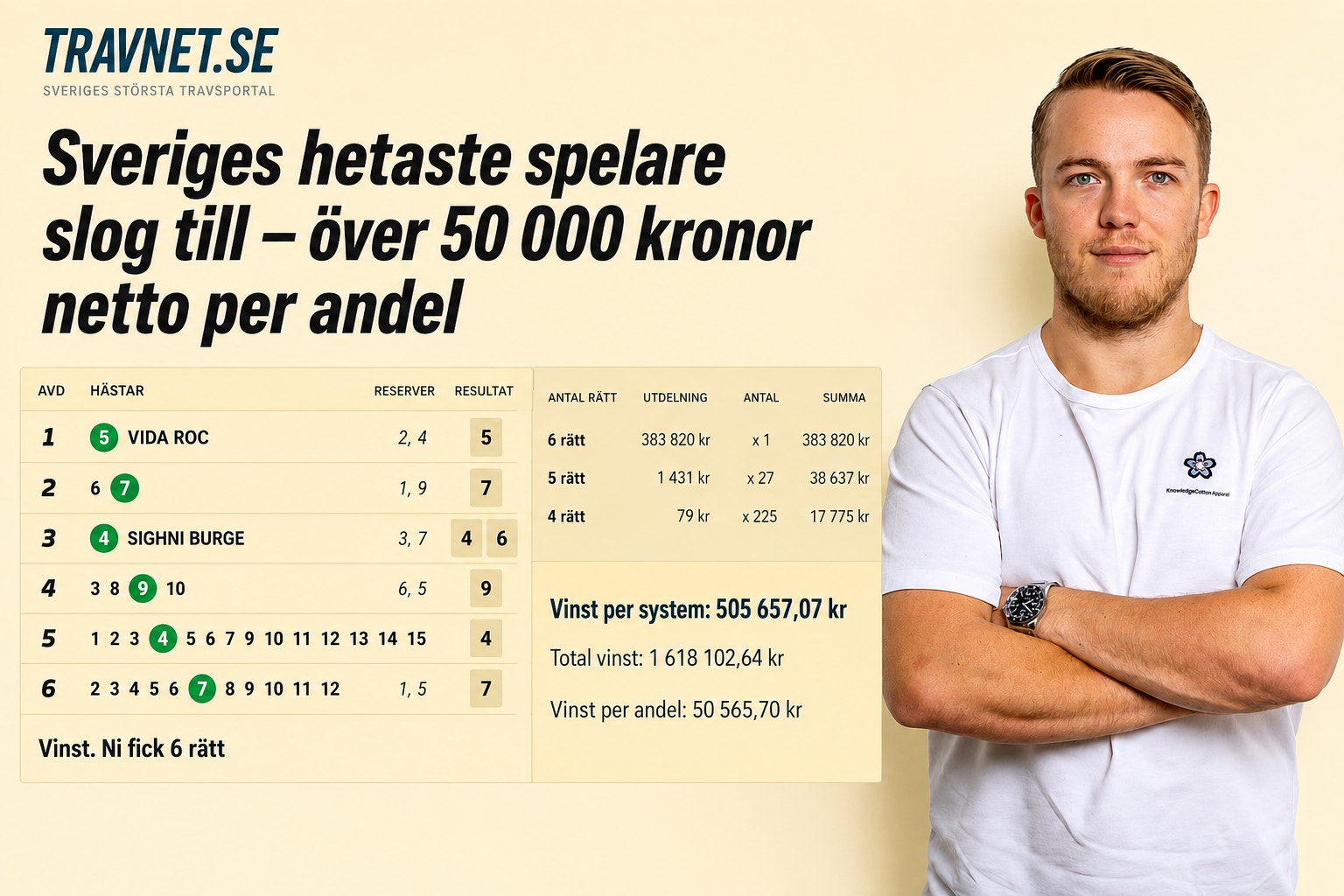En man i vit t-shirt står framför en beige bakgrund. Till vänster visas en tabell över Sveriges hetaste spelare med statistik över slag till och vinstbelopp. Tabellen visar att Vida Roc är nummer ett med över 50 000 kronor netto per andel.