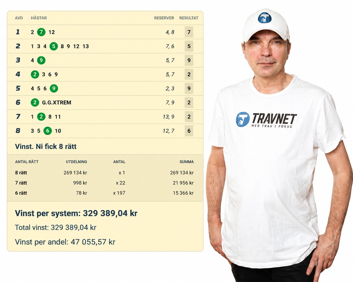 En man i vit Travnet t-shirt och blå keps bredvid en tabell med lottovinster och statistik över vunna rätter.