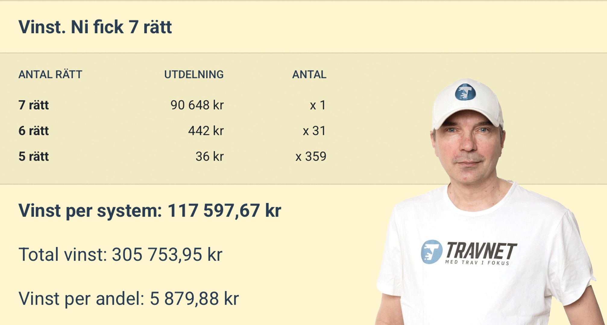 Succé för Travmagasinet: 305 753 kronor inspelat!