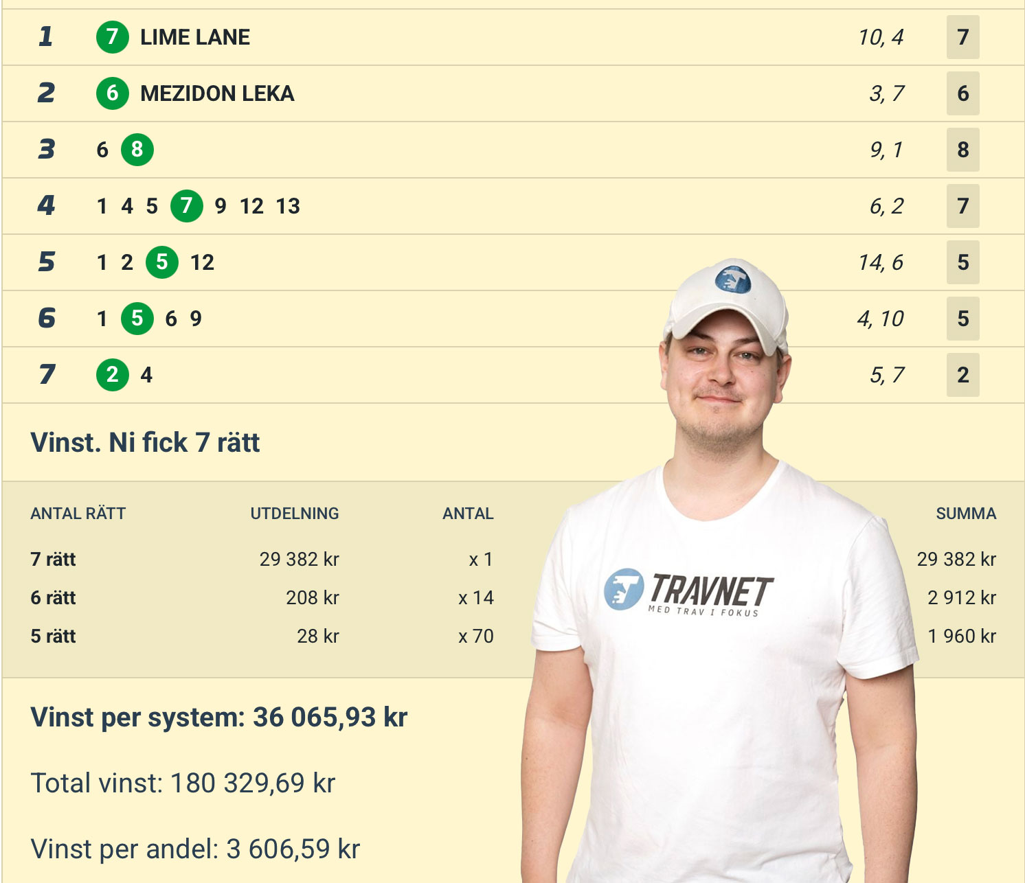 GEHLINS SUCCÉ: 72 gånger insatsen på GS75