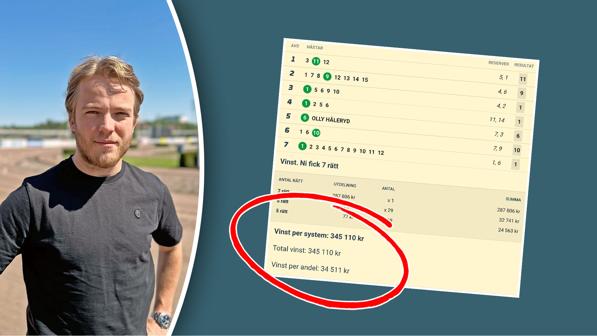 Vinstregnet fortsätter – Emils storvinst på "okörd" lapp
