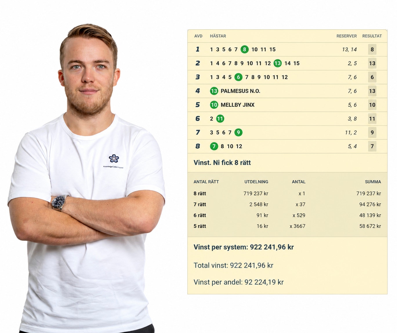 Succén fortsätter – 89 724 kronor i vinst per andel