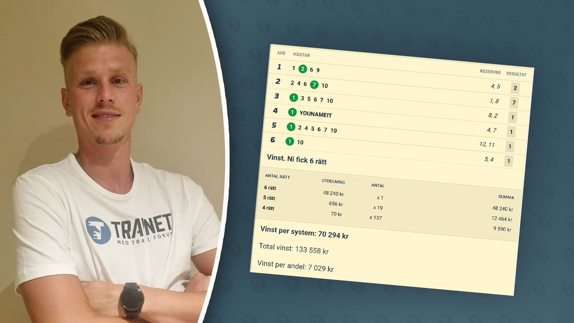 Oliver Bergman med en storvinst på V64 under måndagskvällen