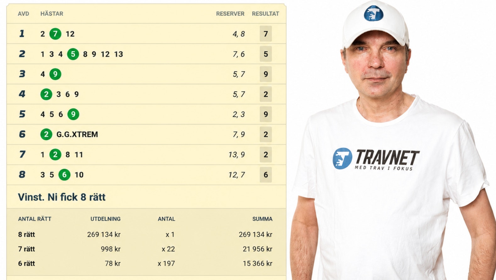 En man i vit Travnet t-shirt och blå keps bredvid en lottostatistiktabell som visar vunna rätter och vinster.
